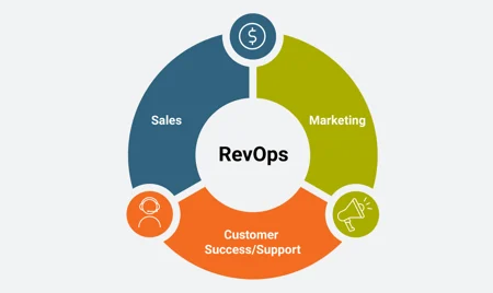 revops digital growth marketing agency